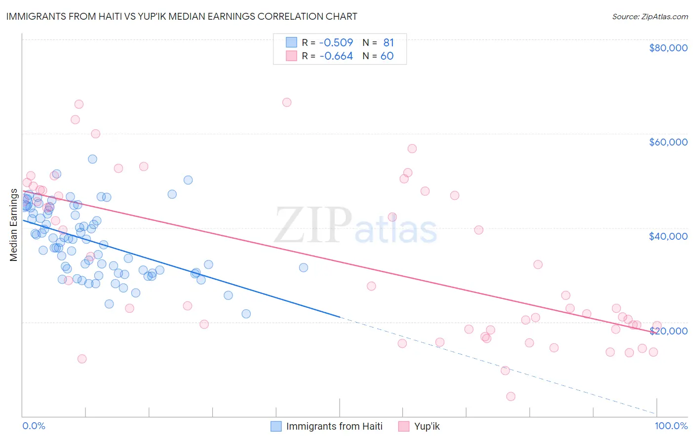 Immigrants from Haiti vs Yup'ik Median Earnings