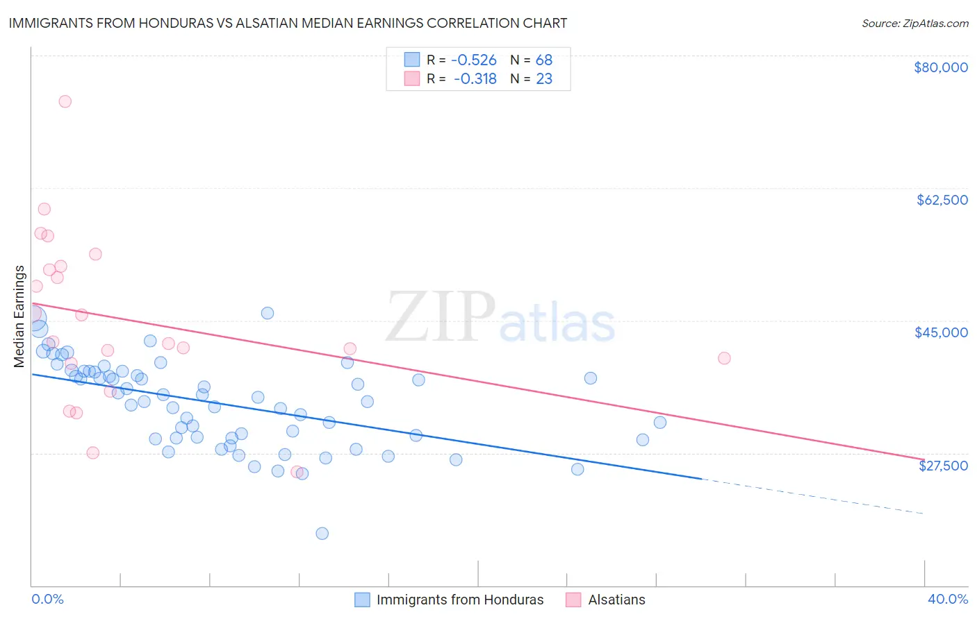 Immigrants from Honduras vs Alsatian Median Earnings