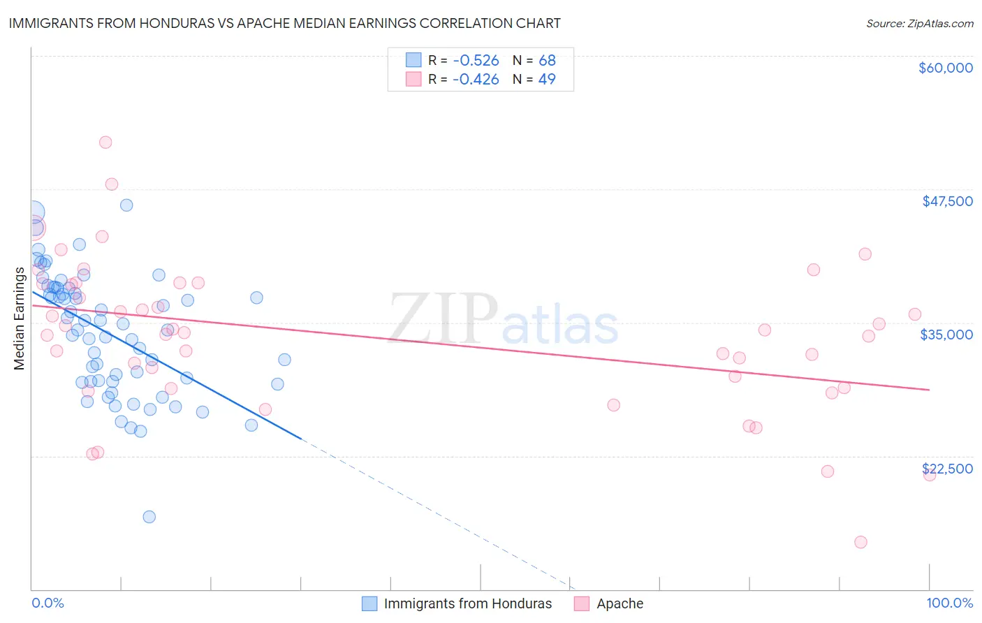 Immigrants from Honduras vs Apache Median Earnings