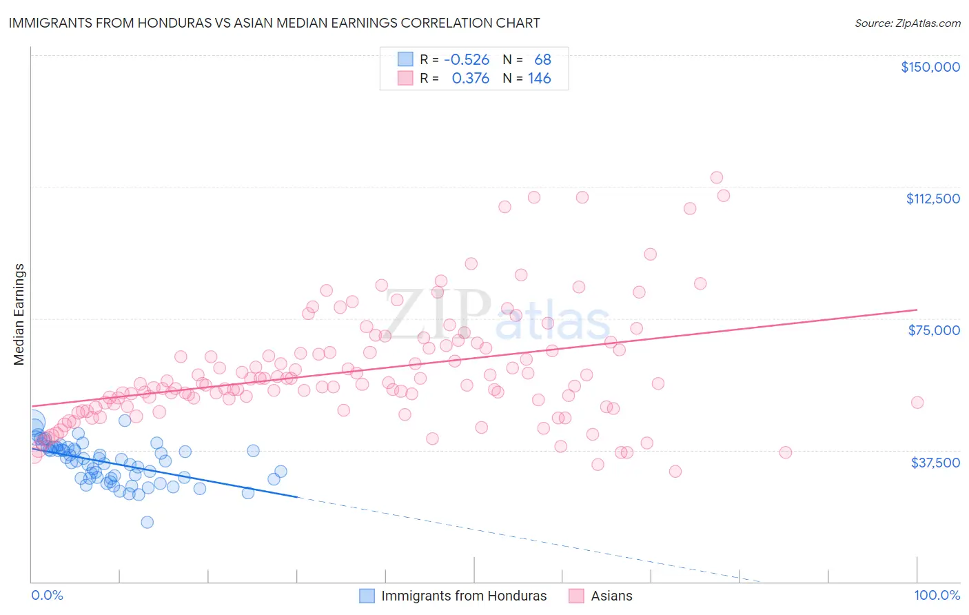 Immigrants from Honduras vs Asian Median Earnings