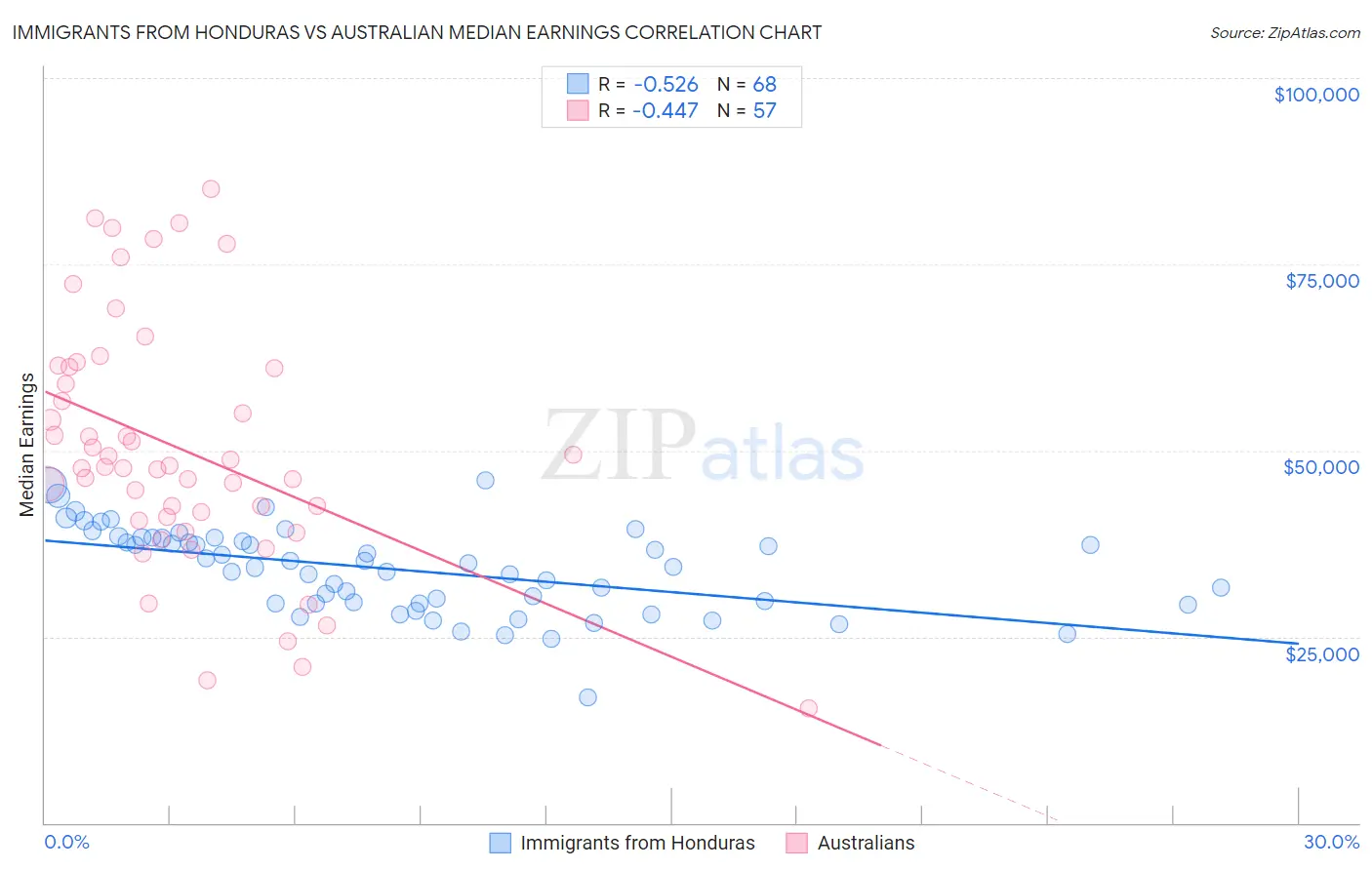 Immigrants from Honduras vs Australian Median Earnings