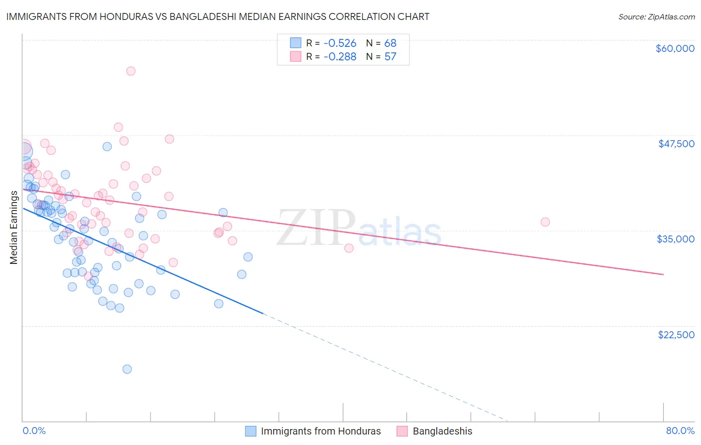 Immigrants from Honduras vs Bangladeshi Median Earnings