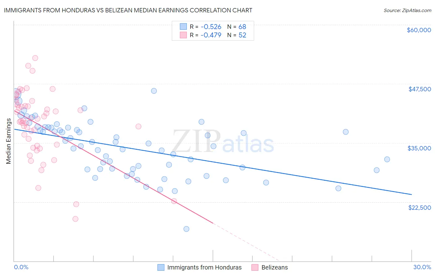 Immigrants from Honduras vs Belizean Median Earnings