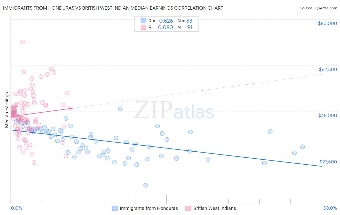 Immigrants from Honduras vs British West Indian Median Earnings