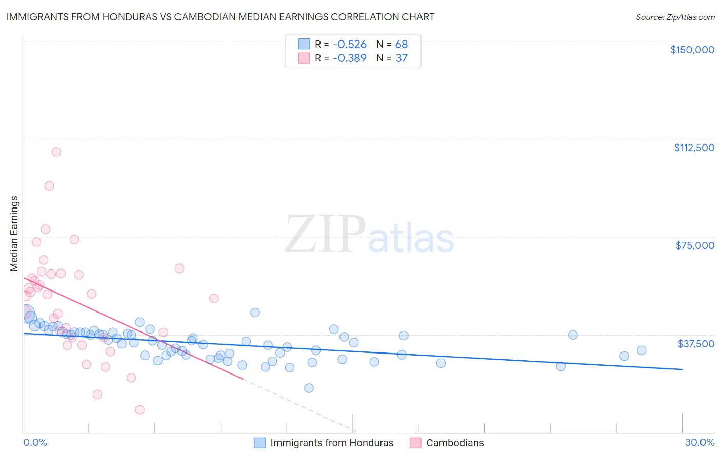 Immigrants from Honduras vs Cambodian Median Earnings