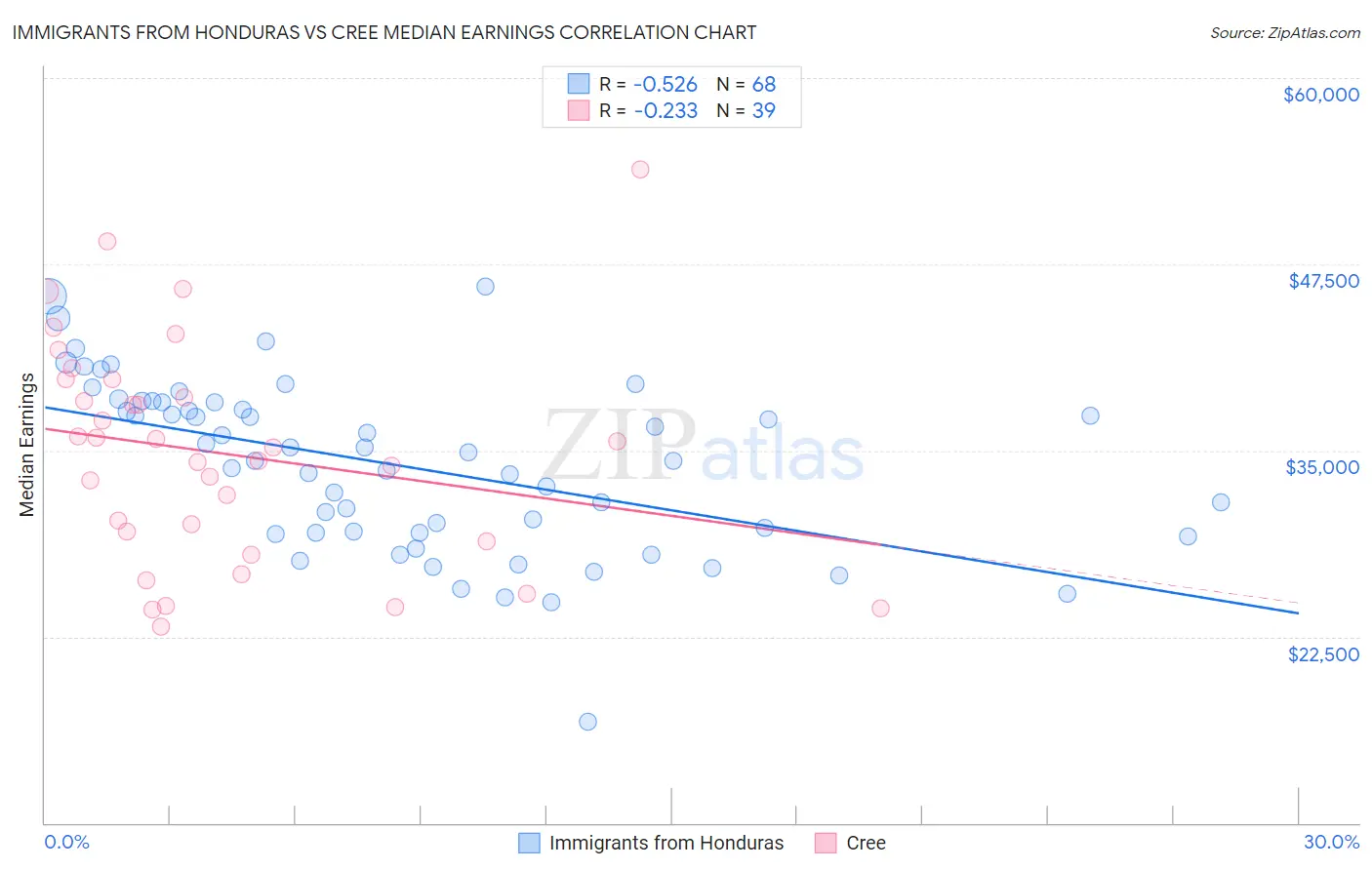 Immigrants from Honduras vs Cree Median Earnings