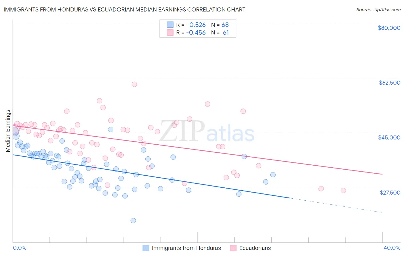 Immigrants from Honduras vs Ecuadorian Median Earnings