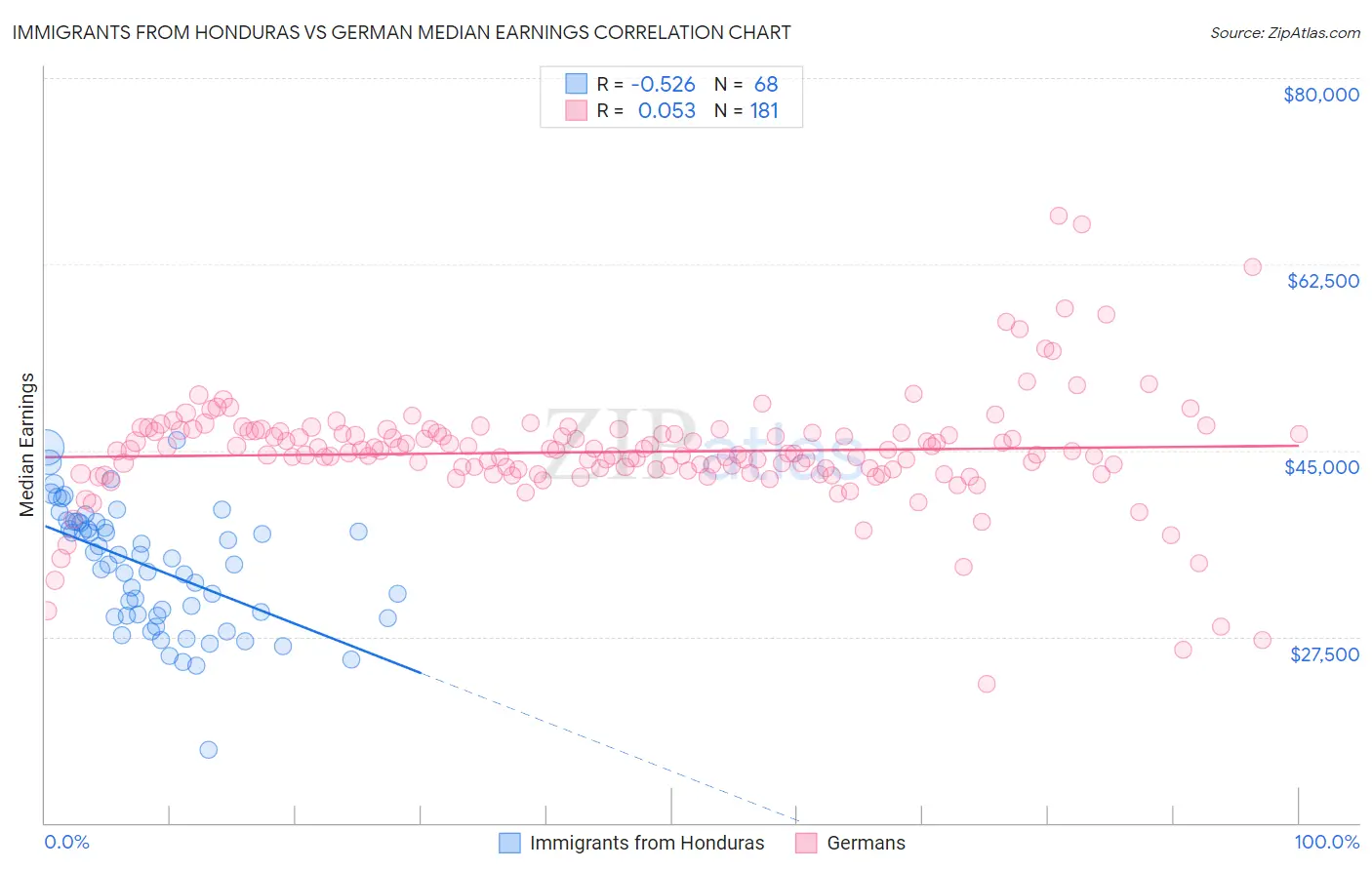 Immigrants from Honduras vs German Median Earnings