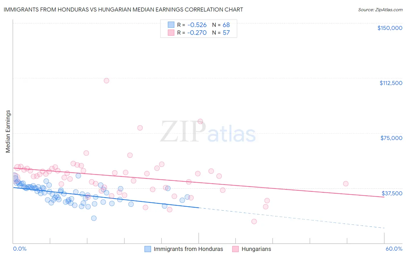Immigrants from Honduras vs Hungarian Median Earnings