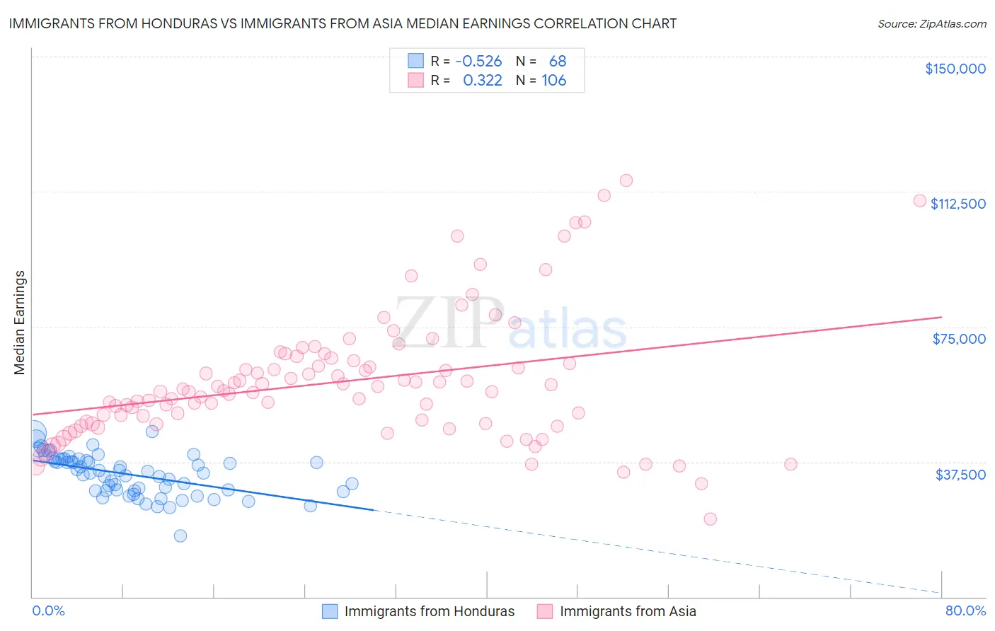 Immigrants from Honduras vs Immigrants from Asia Median Earnings