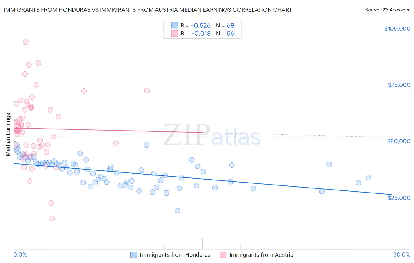 Immigrants from Honduras vs Immigrants from Austria Median Earnings