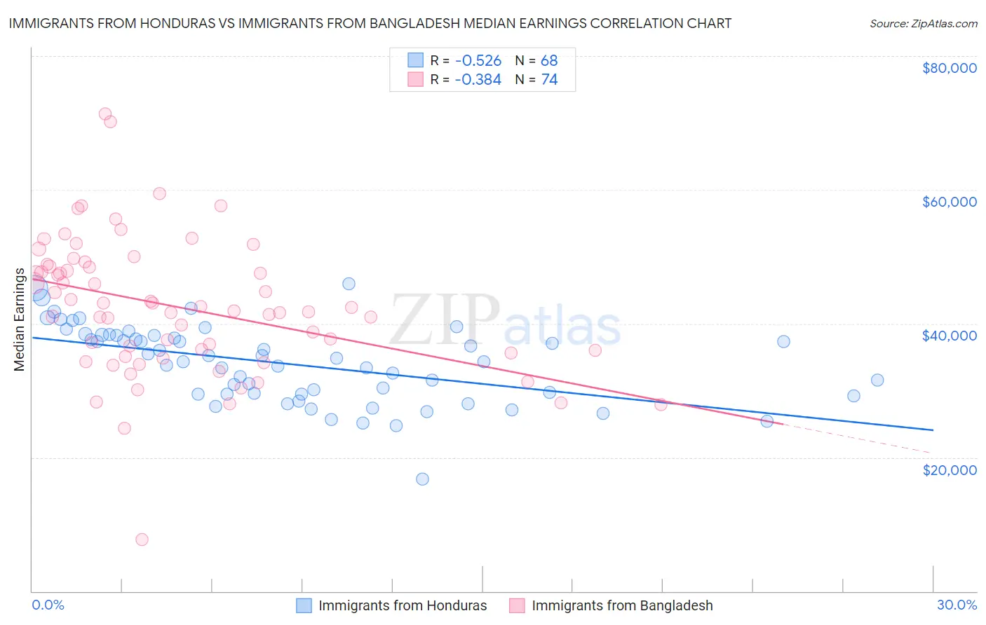Immigrants from Honduras vs Immigrants from Bangladesh Median Earnings