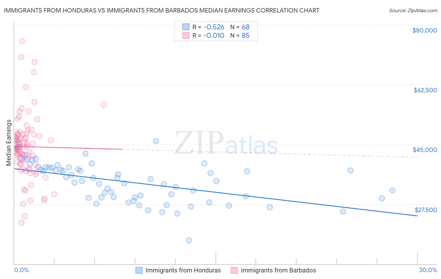 Immigrants from Honduras vs Immigrants from Barbados Median Earnings