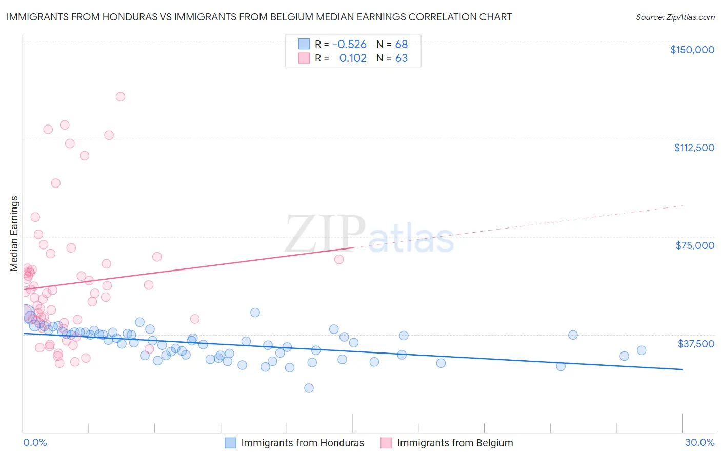 Immigrants from Honduras vs Immigrants from Belgium Median Earnings