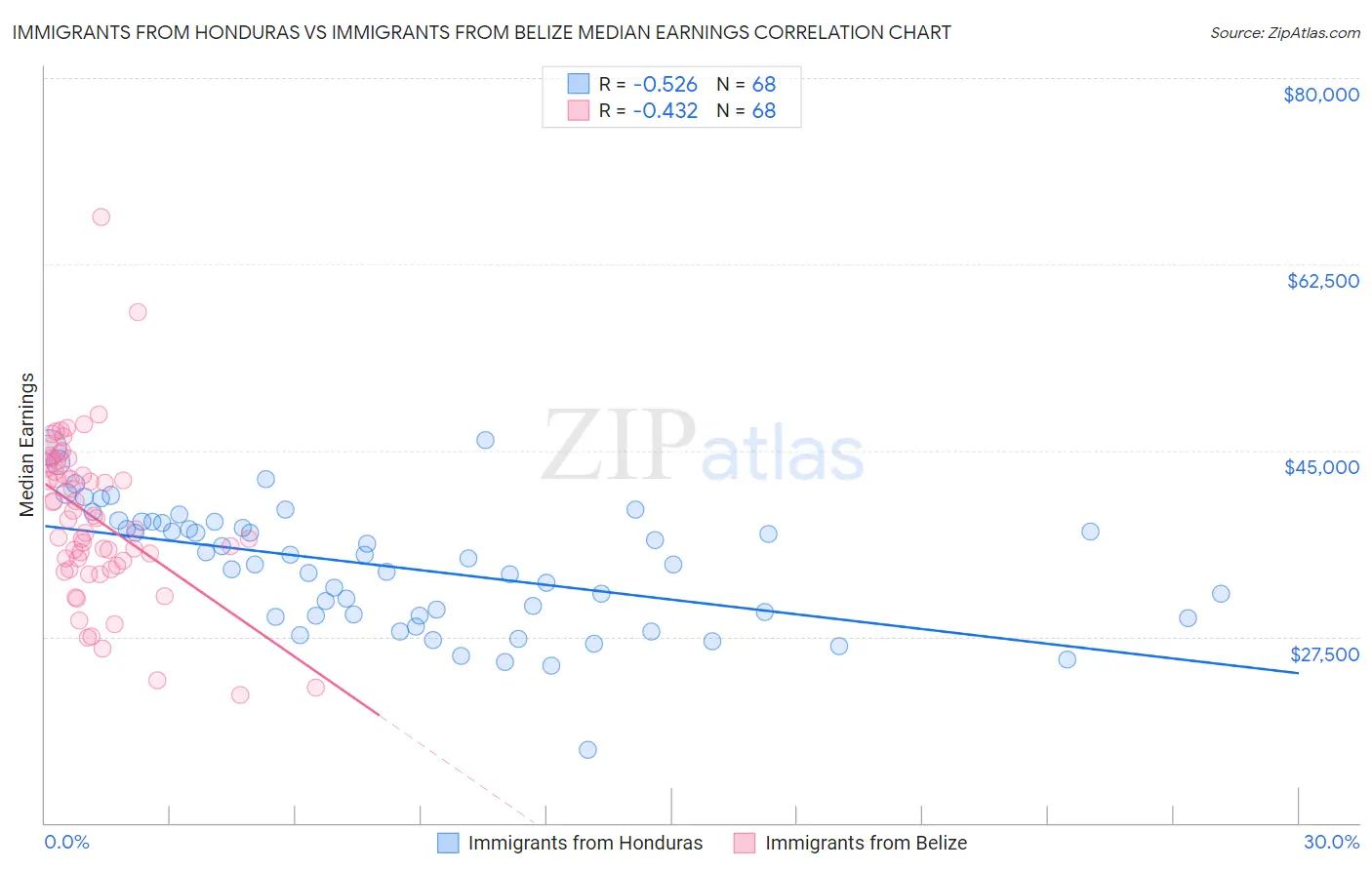 Immigrants from Honduras vs Immigrants from Belize Median Earnings