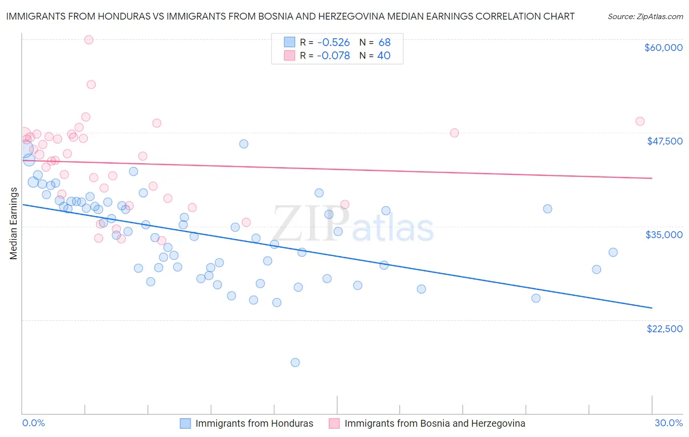Immigrants from Honduras vs Immigrants from Bosnia and Herzegovina Median Earnings