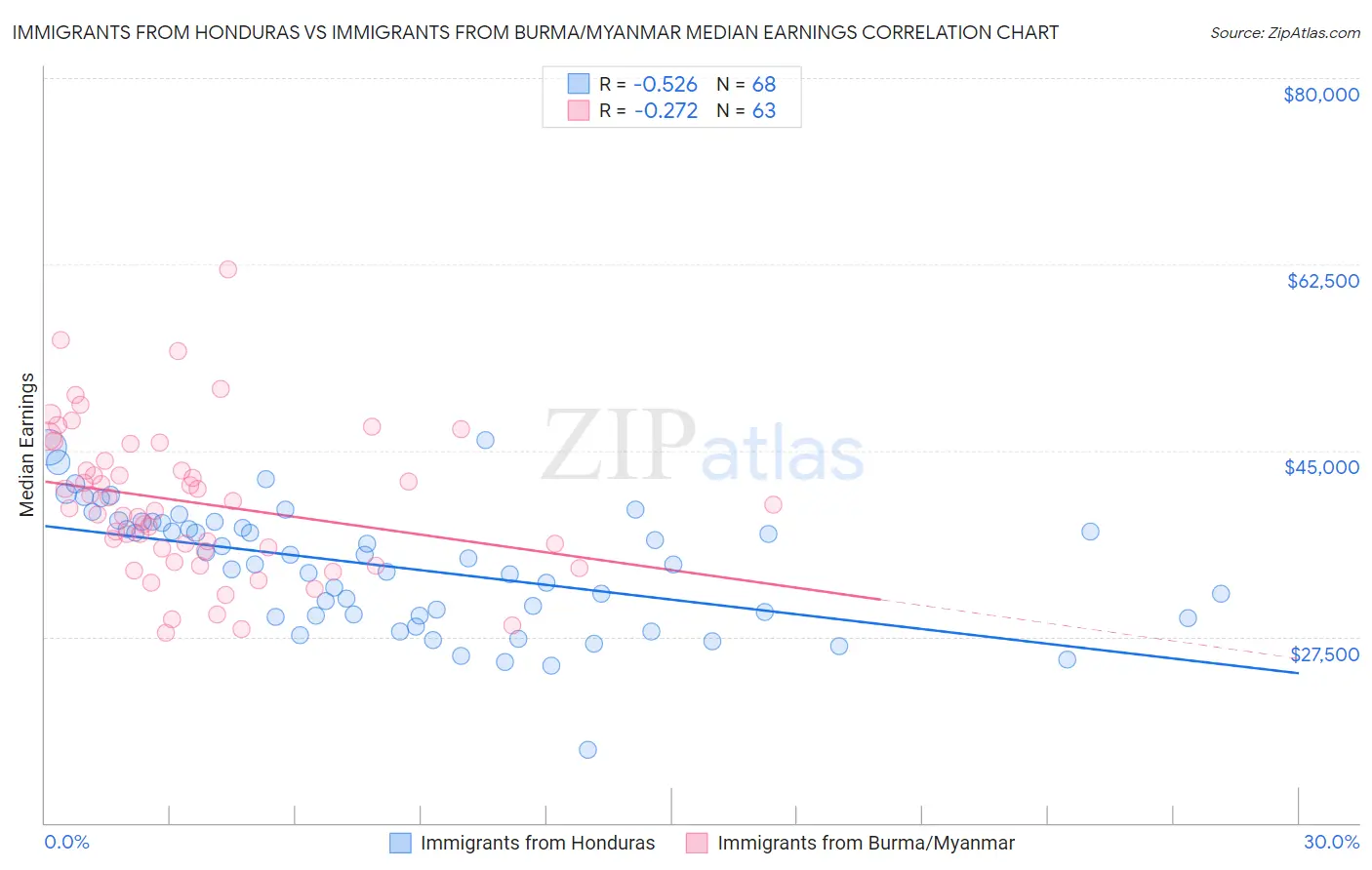 Immigrants from Honduras vs Immigrants from Burma/Myanmar Median Earnings