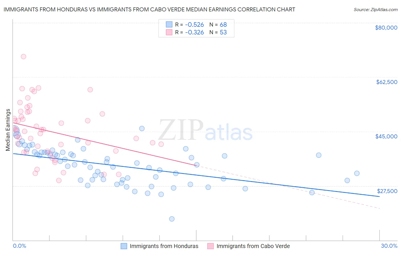 Immigrants from Honduras vs Immigrants from Cabo Verde Median Earnings