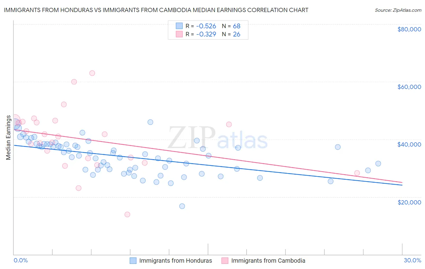 Immigrants from Honduras vs Immigrants from Cambodia Median Earnings