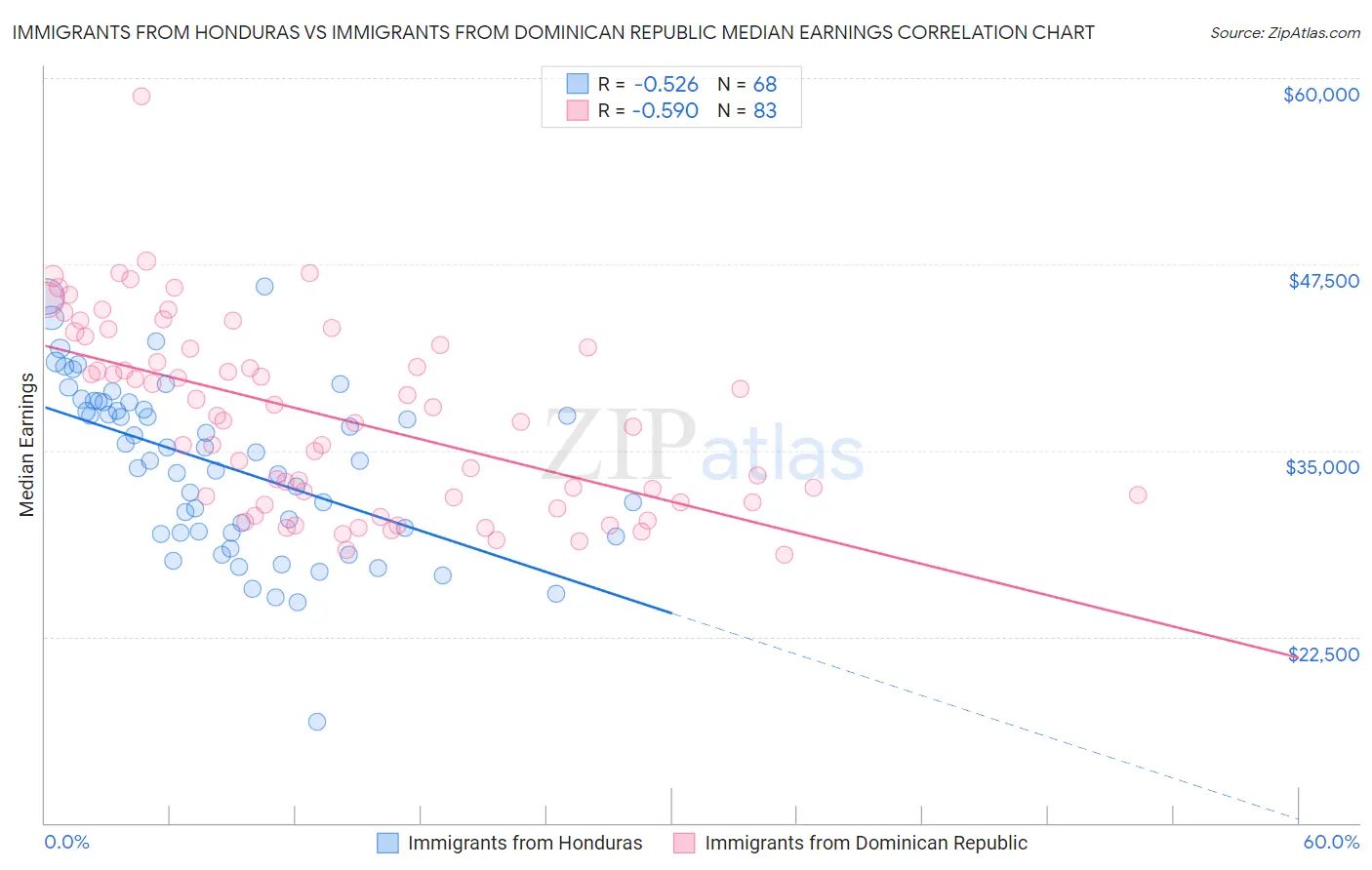 Immigrants from Honduras vs Immigrants from Dominican Republic Median Earnings