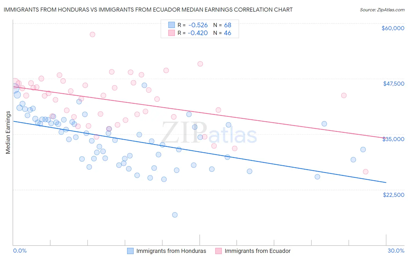 Immigrants from Honduras vs Immigrants from Ecuador Median Earnings