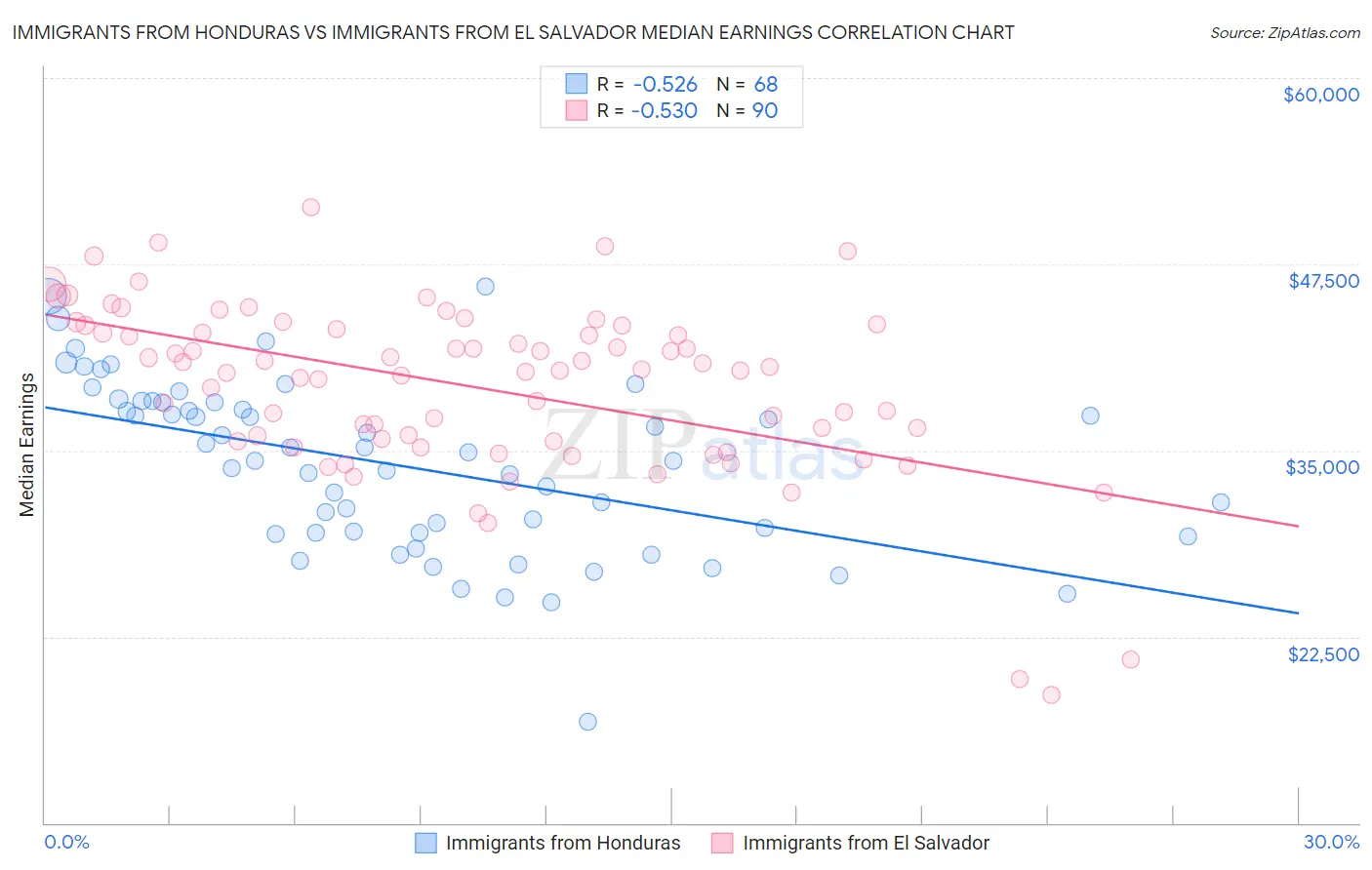 Immigrants from Honduras vs Immigrants from El Salvador Median Earnings