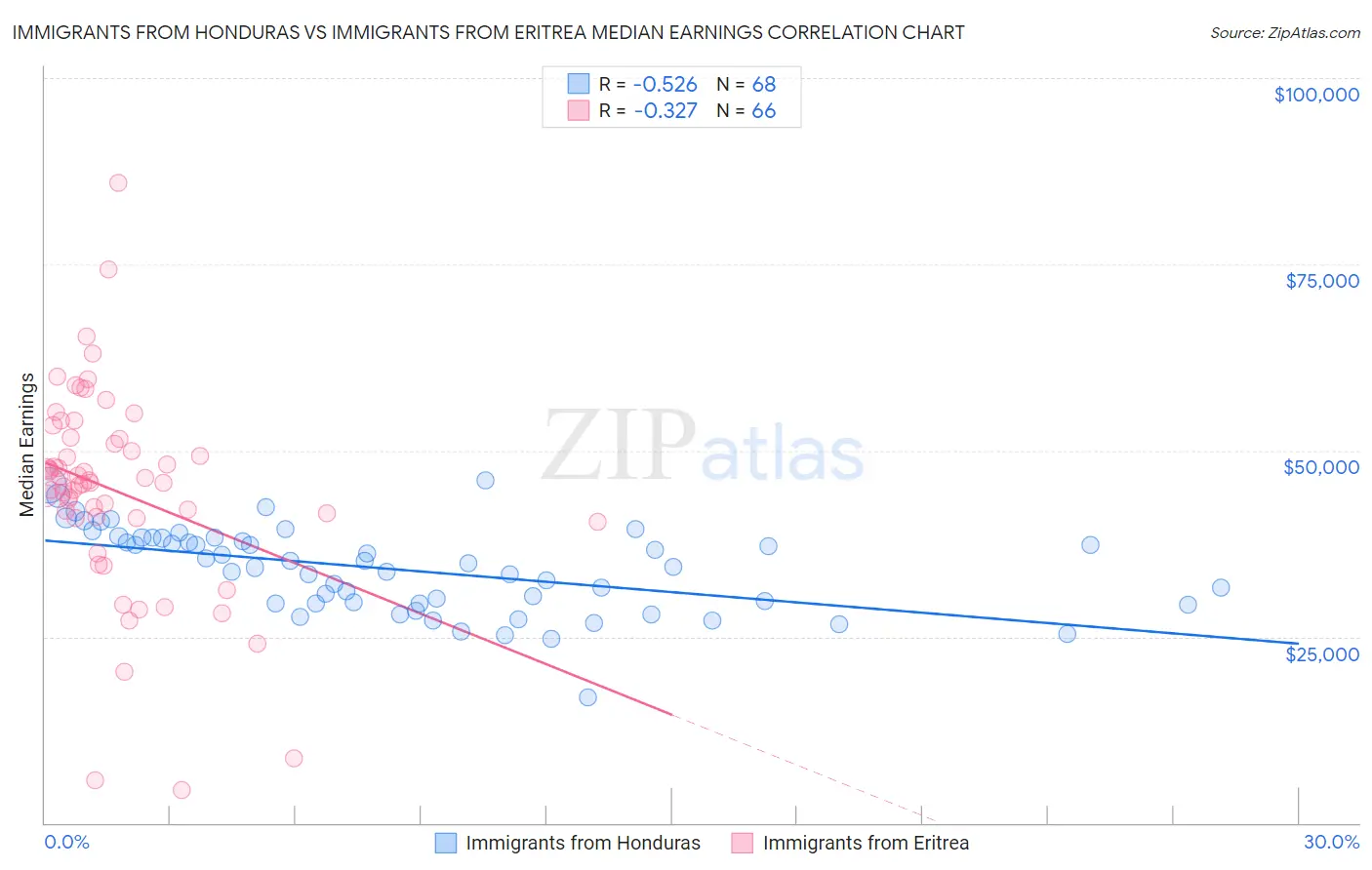 Immigrants from Honduras vs Immigrants from Eritrea Median Earnings