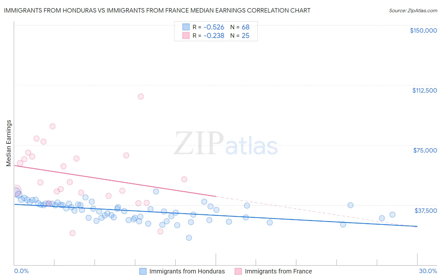 Immigrants from Honduras vs Immigrants from France Median Earnings