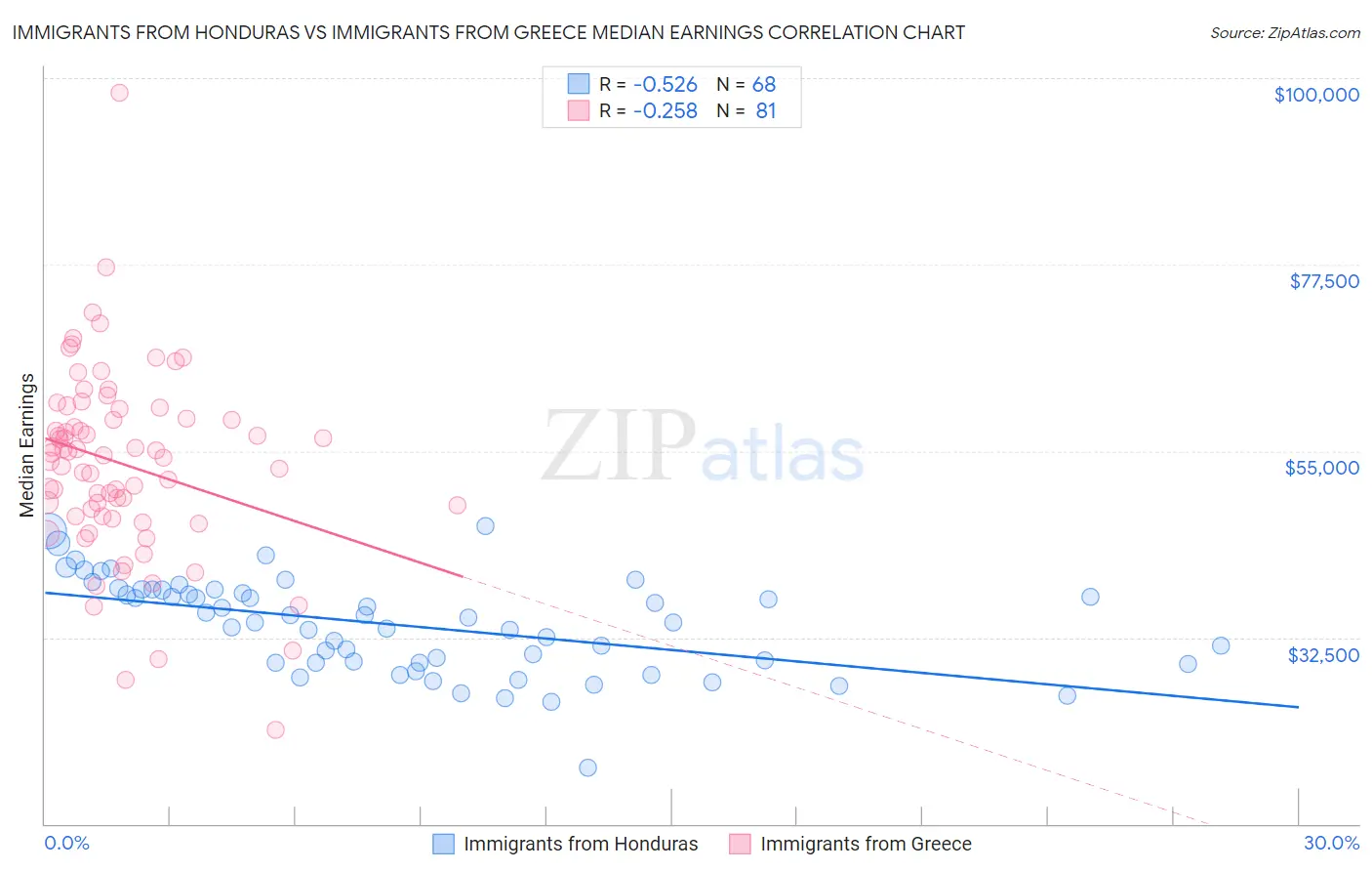 Immigrants from Honduras vs Immigrants from Greece Median Earnings