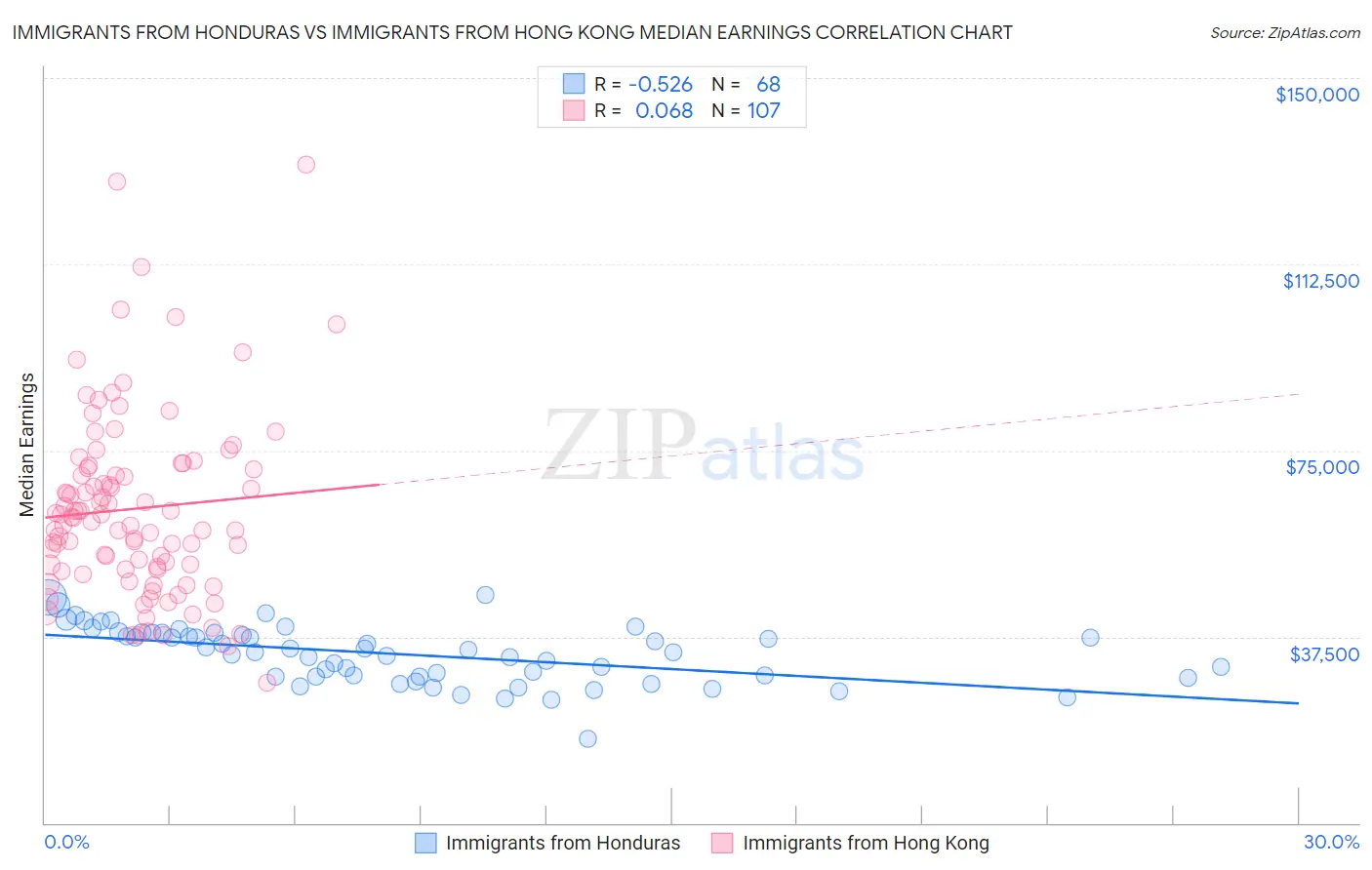Immigrants from Honduras vs Immigrants from Hong Kong Median Earnings
