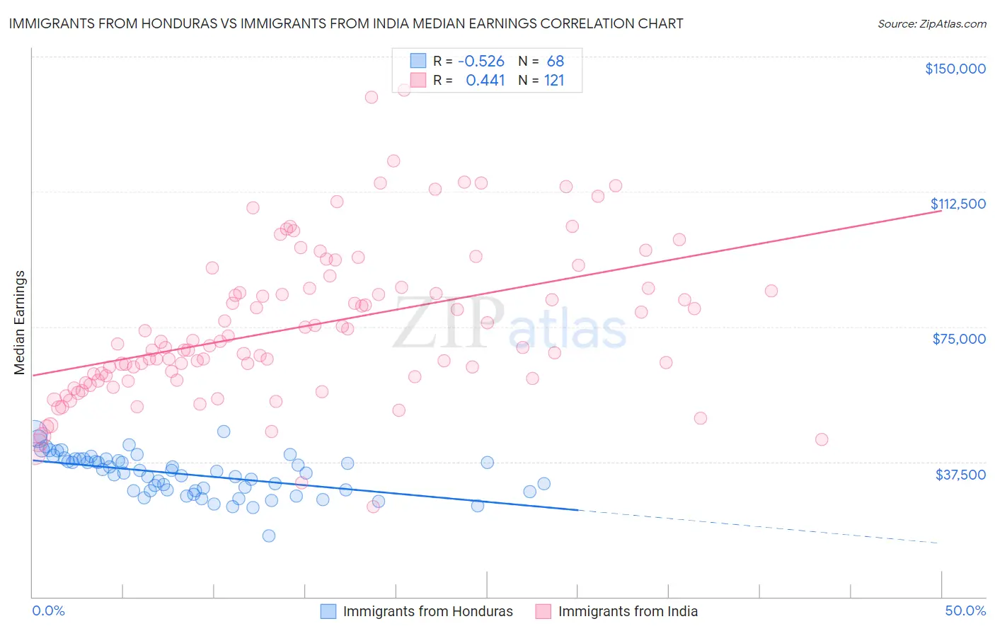 Immigrants from Honduras vs Immigrants from India Median Earnings