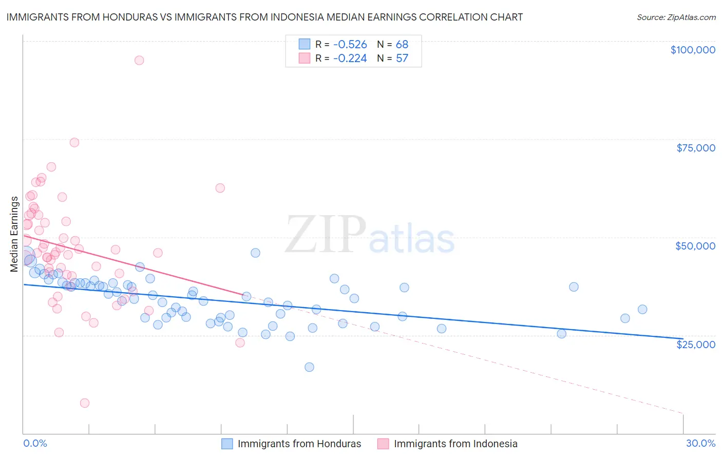 Immigrants from Honduras vs Immigrants from Indonesia Median Earnings