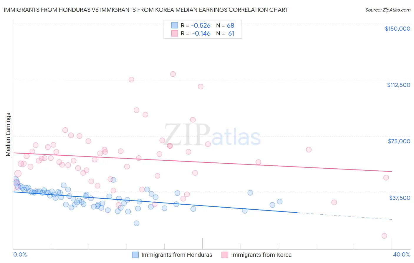 Immigrants from Honduras vs Immigrants from Korea Median Earnings
