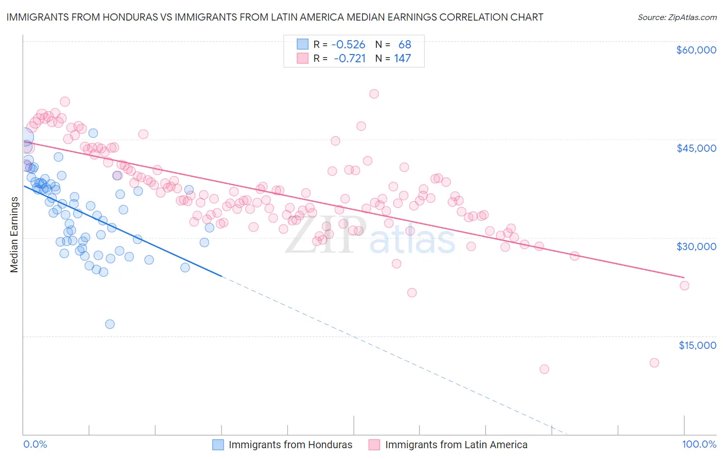 Immigrants from Honduras vs Immigrants from Latin America Median Earnings