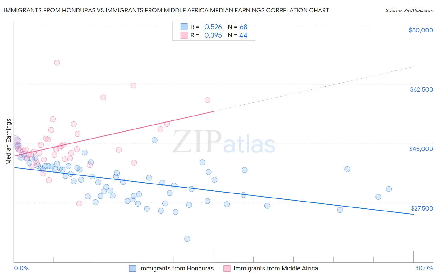 Immigrants from Honduras vs Immigrants from Middle Africa Median Earnings
