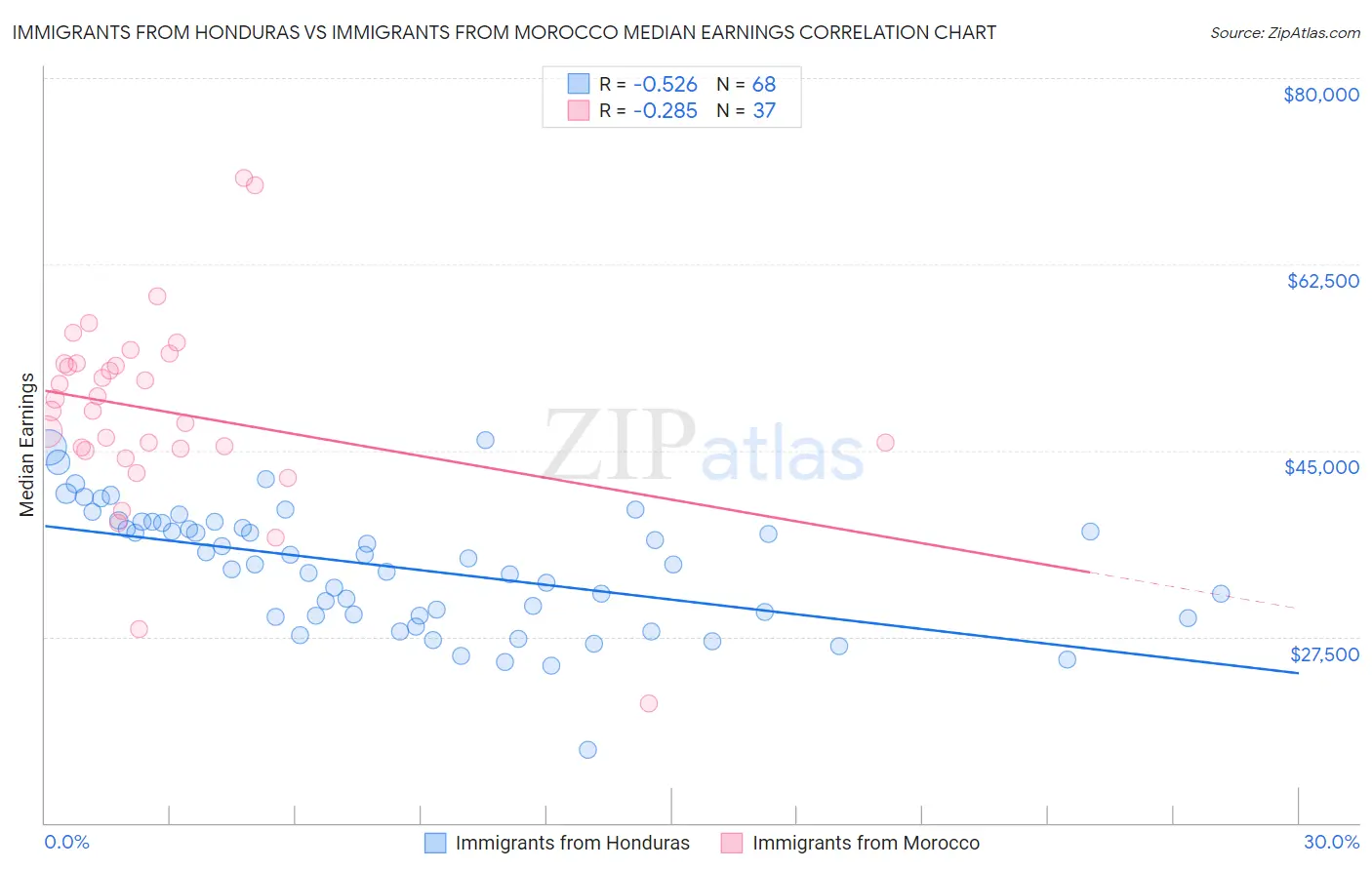 Immigrants from Honduras vs Immigrants from Morocco Median Earnings