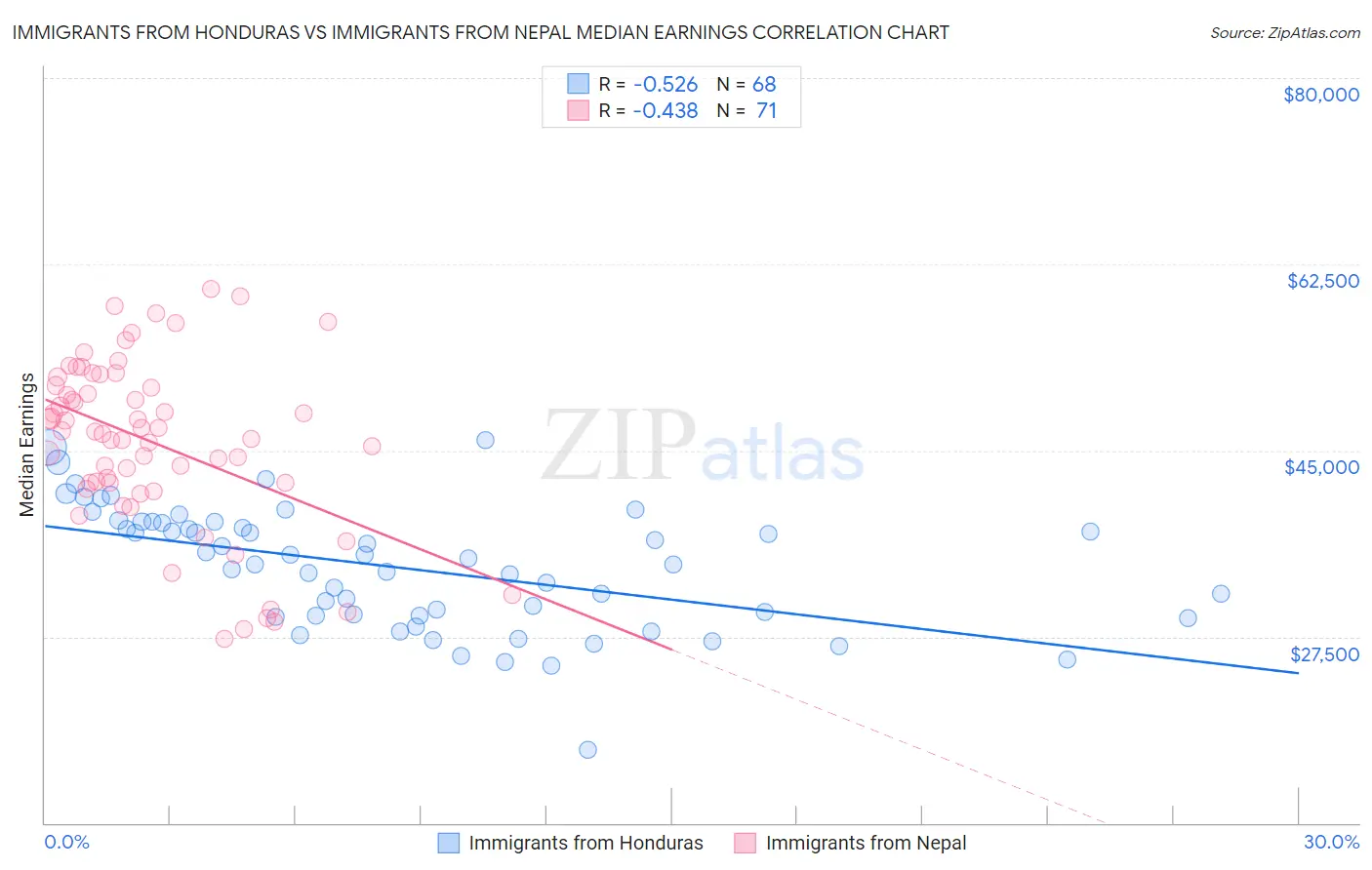 Immigrants from Honduras vs Immigrants from Nepal Median Earnings