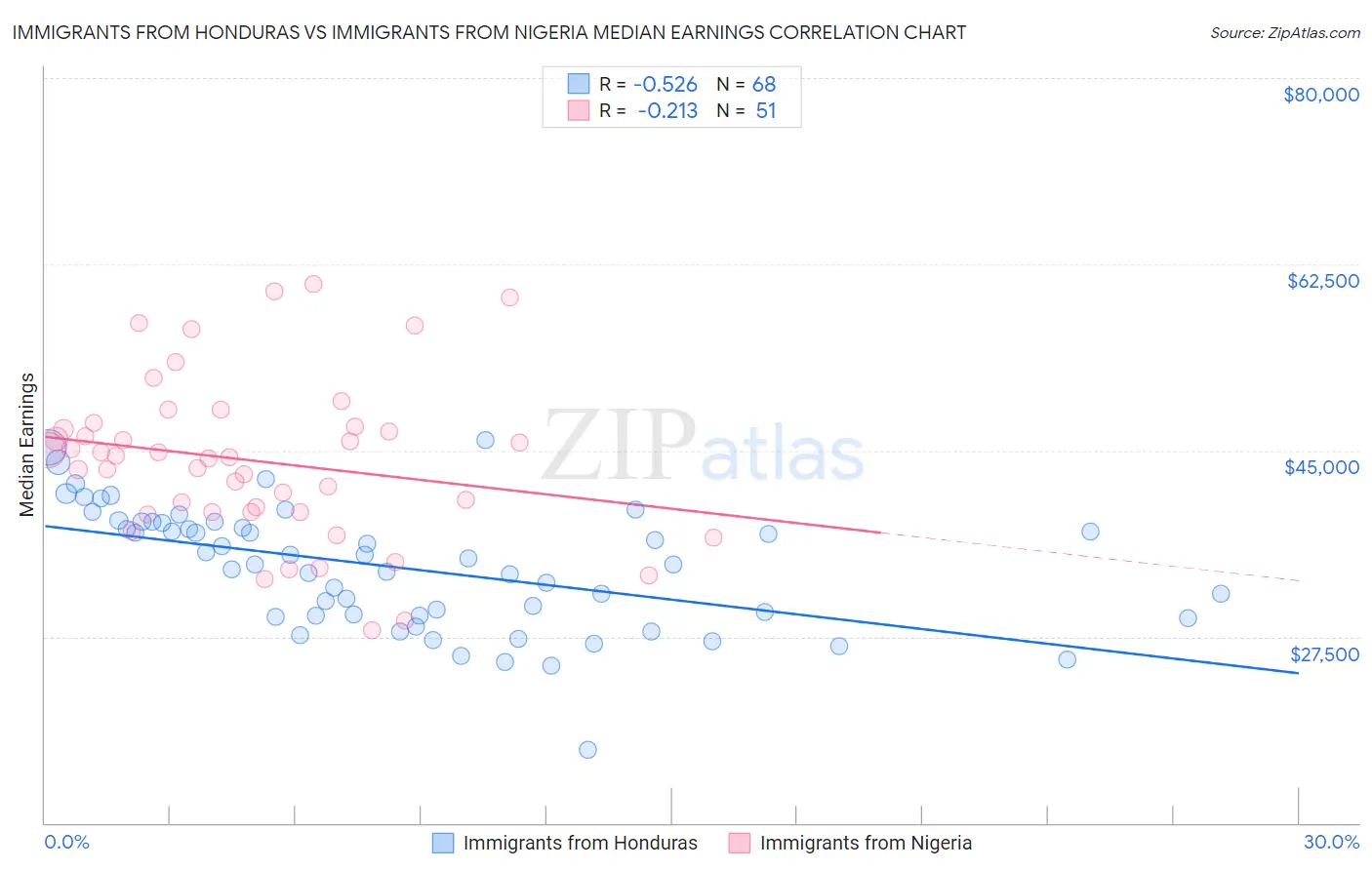 Immigrants from Honduras vs Immigrants from Nigeria Median Earnings