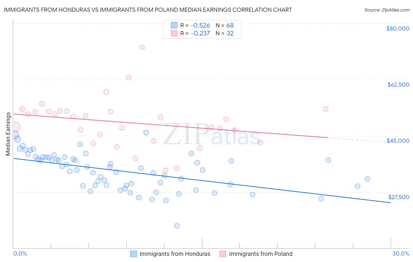 Immigrants from Honduras vs Immigrants from Poland Median Earnings