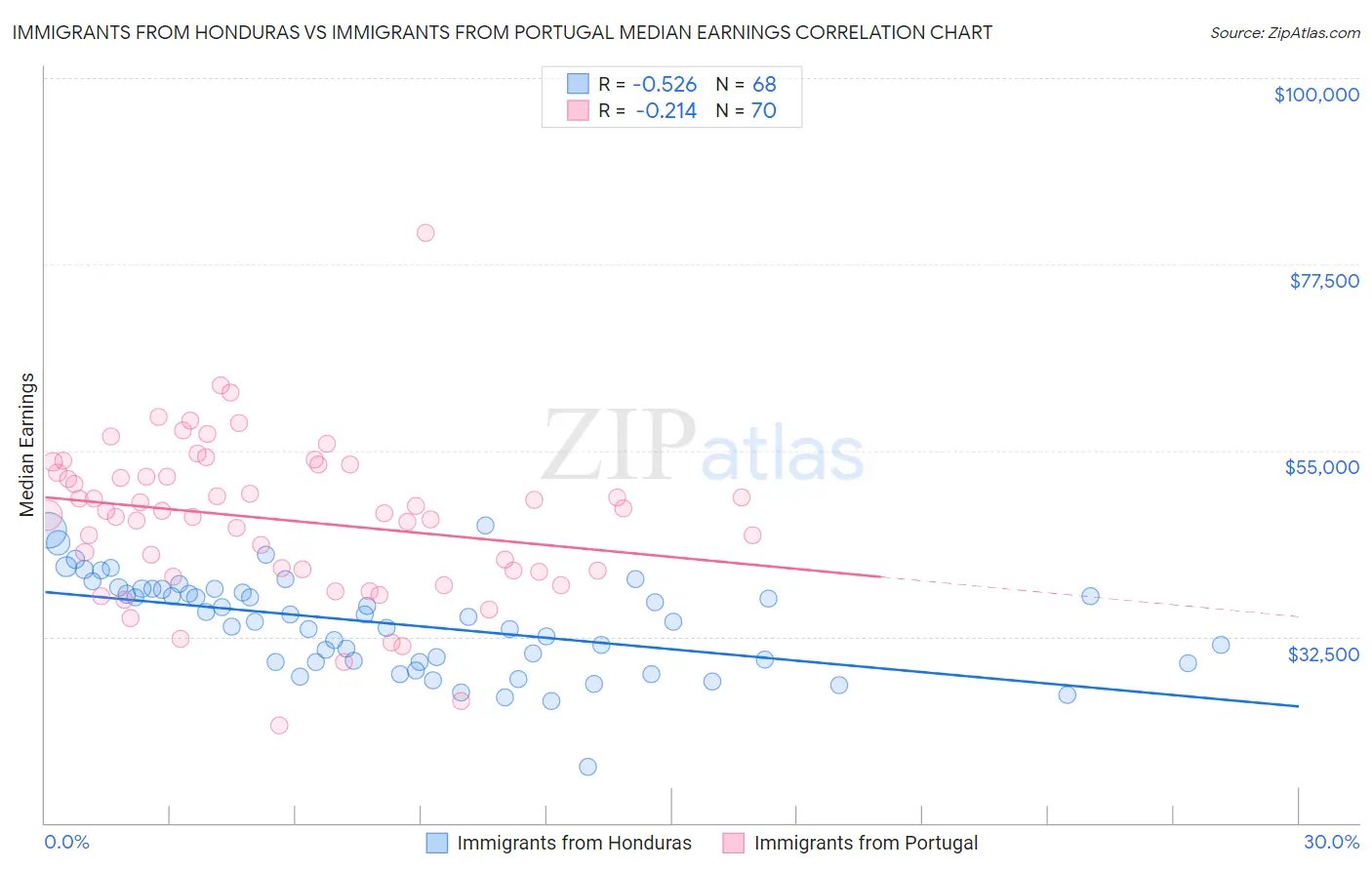 Immigrants from Honduras vs Immigrants from Portugal Median Earnings