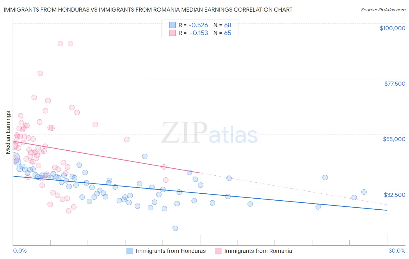 Immigrants from Honduras vs Immigrants from Romania Median Earnings