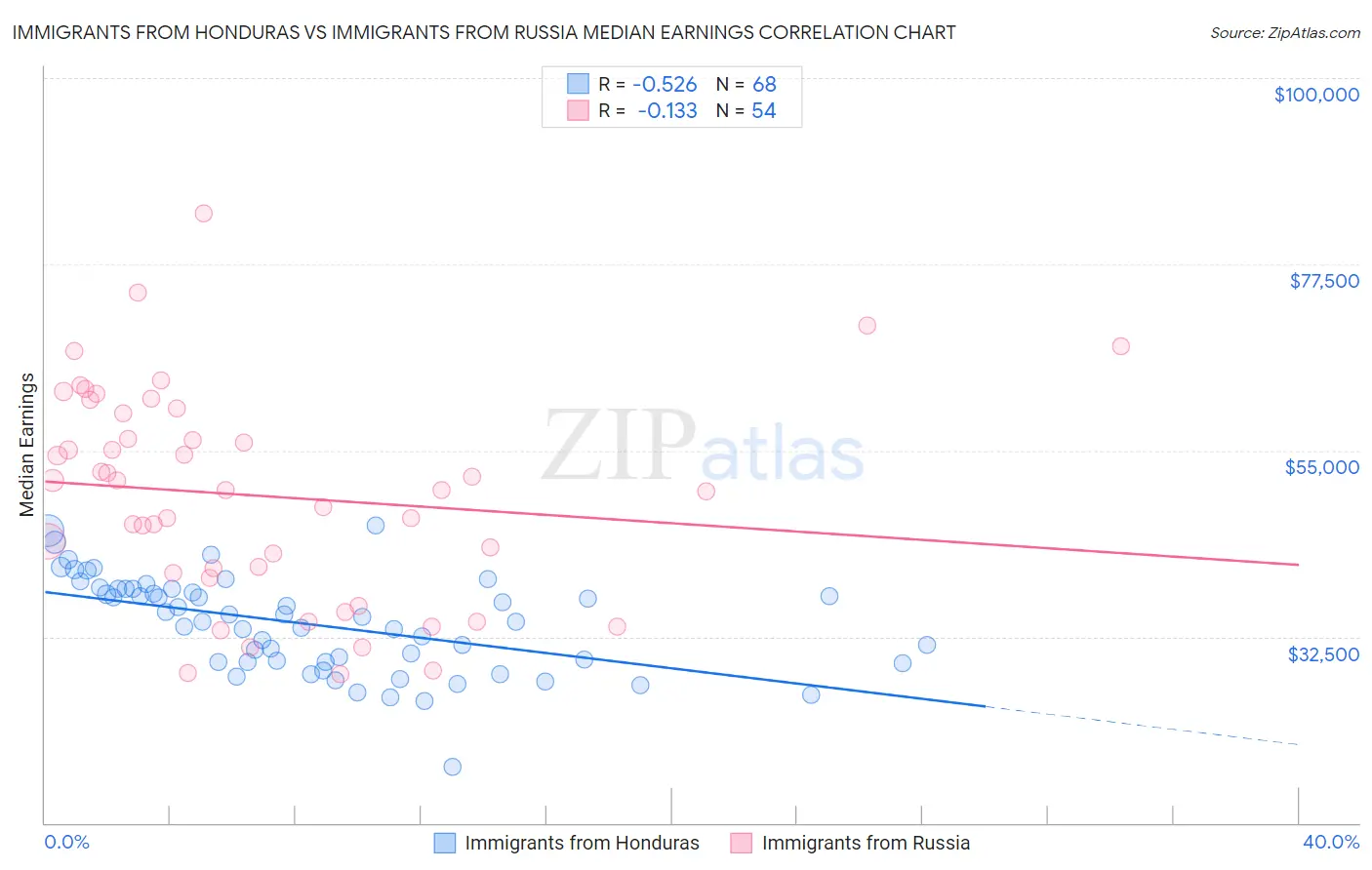 Immigrants from Honduras vs Immigrants from Russia Median Earnings