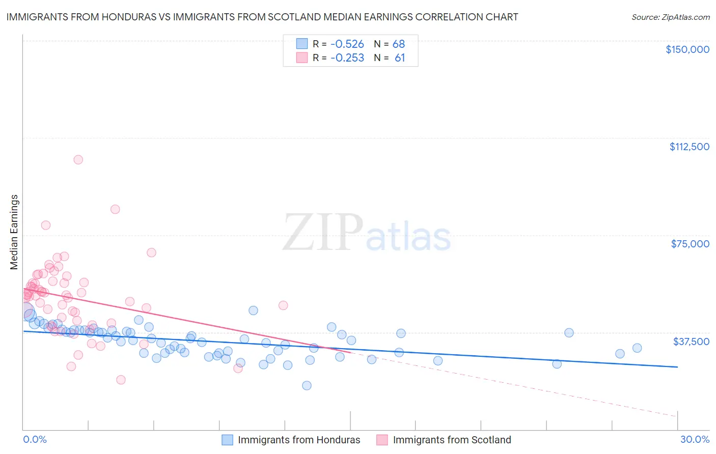 Immigrants from Honduras vs Immigrants from Scotland Median Earnings