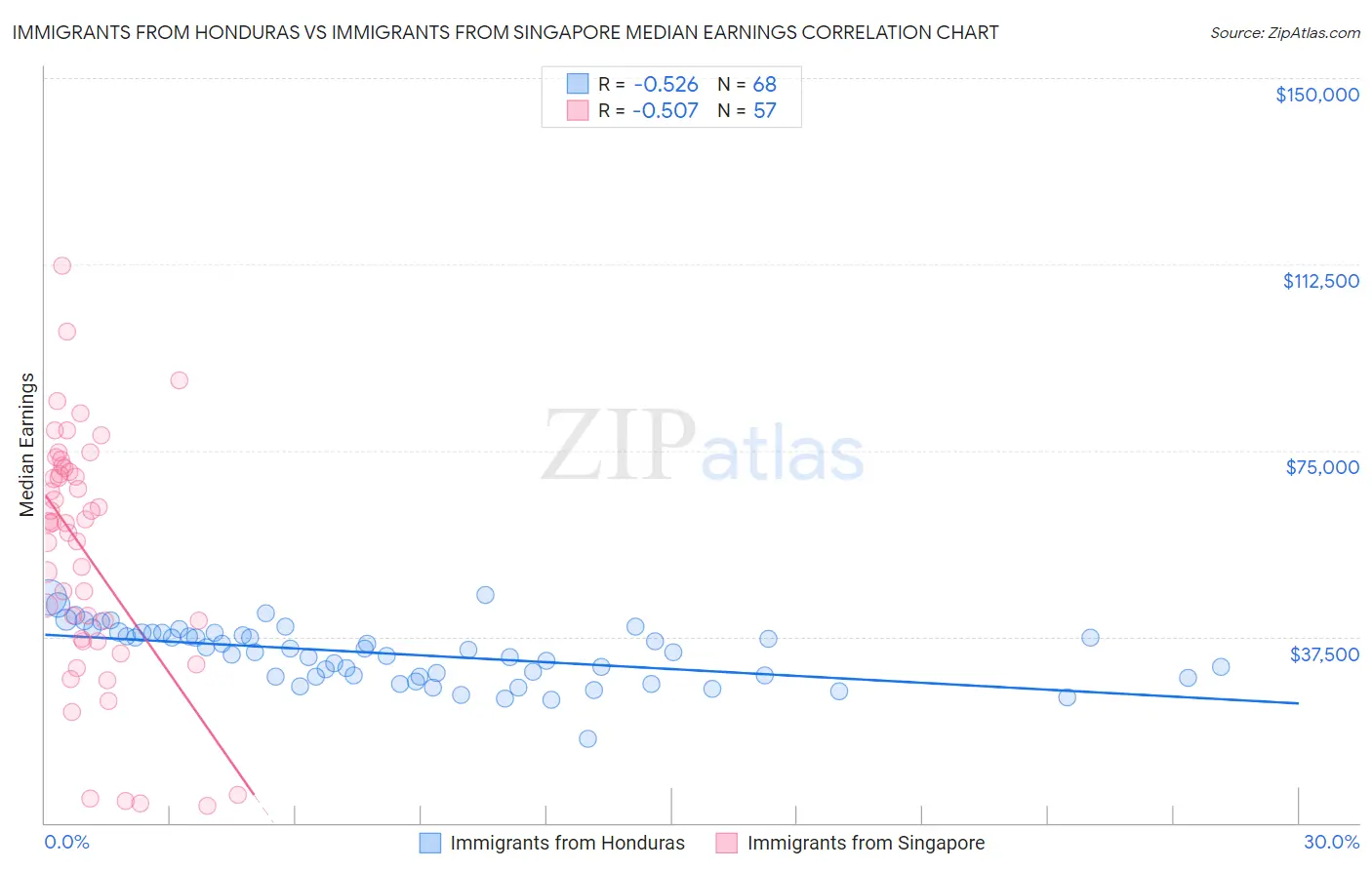 Immigrants from Honduras vs Immigrants from Singapore Median Earnings