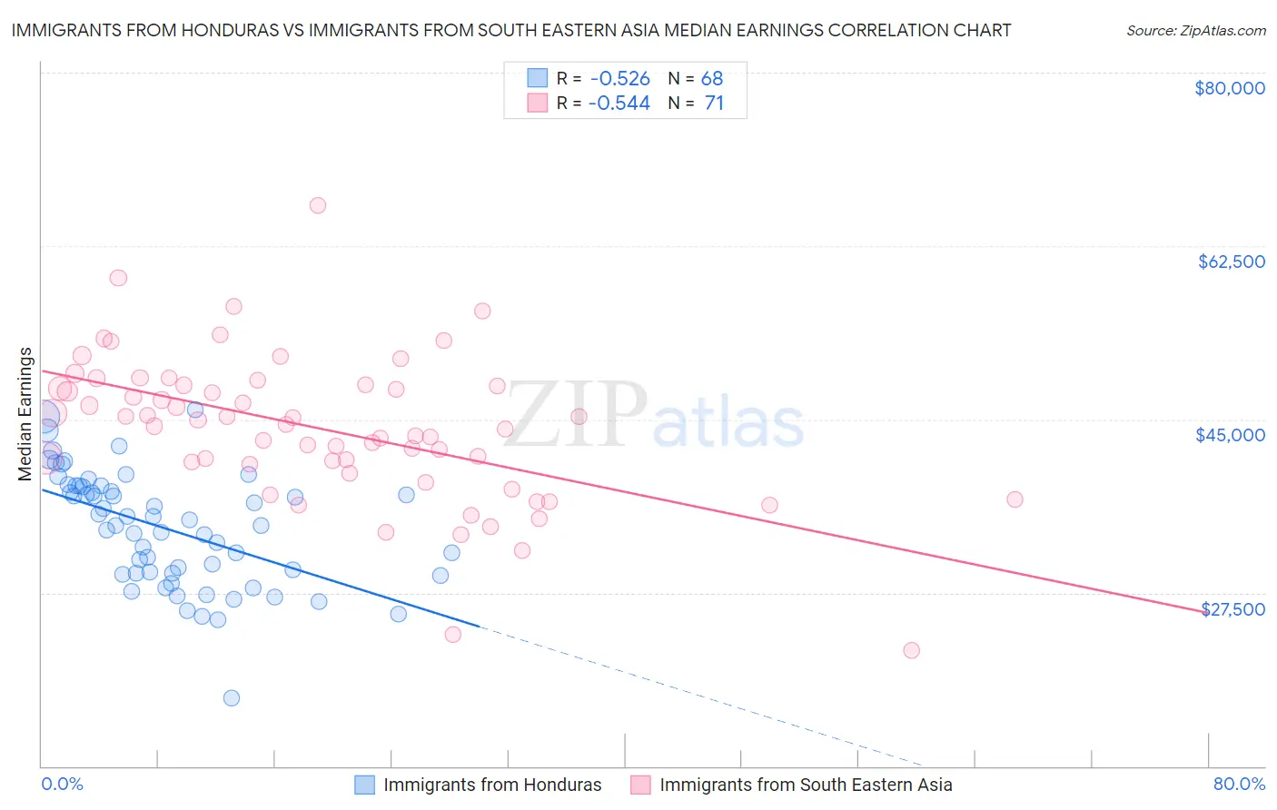 Immigrants from Honduras vs Immigrants from South Eastern Asia Median Earnings