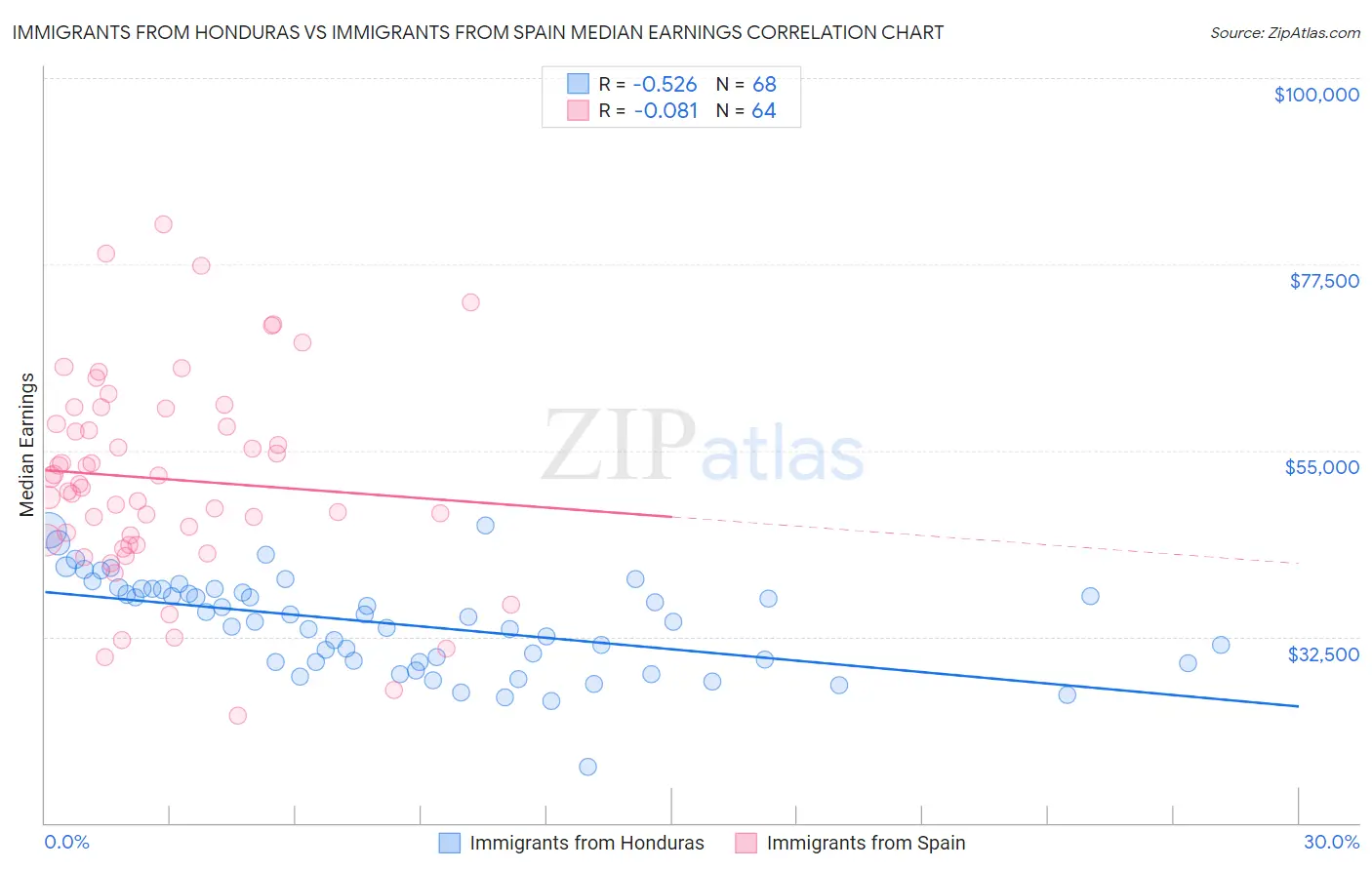 Immigrants from Honduras vs Immigrants from Spain Median Earnings