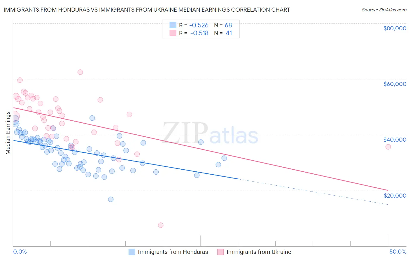 Immigrants from Honduras vs Immigrants from Ukraine Median Earnings