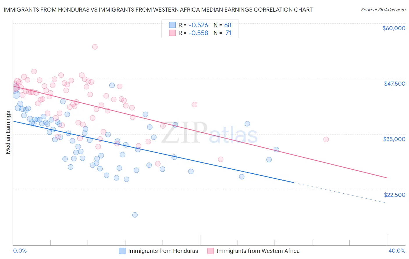 Immigrants from Honduras vs Immigrants from Western Africa Median Earnings