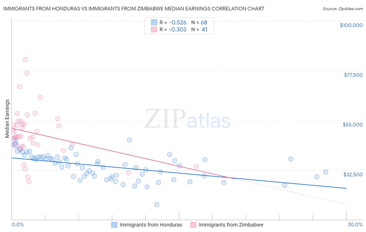 Immigrants from Honduras vs Immigrants from Zimbabwe Median Earnings