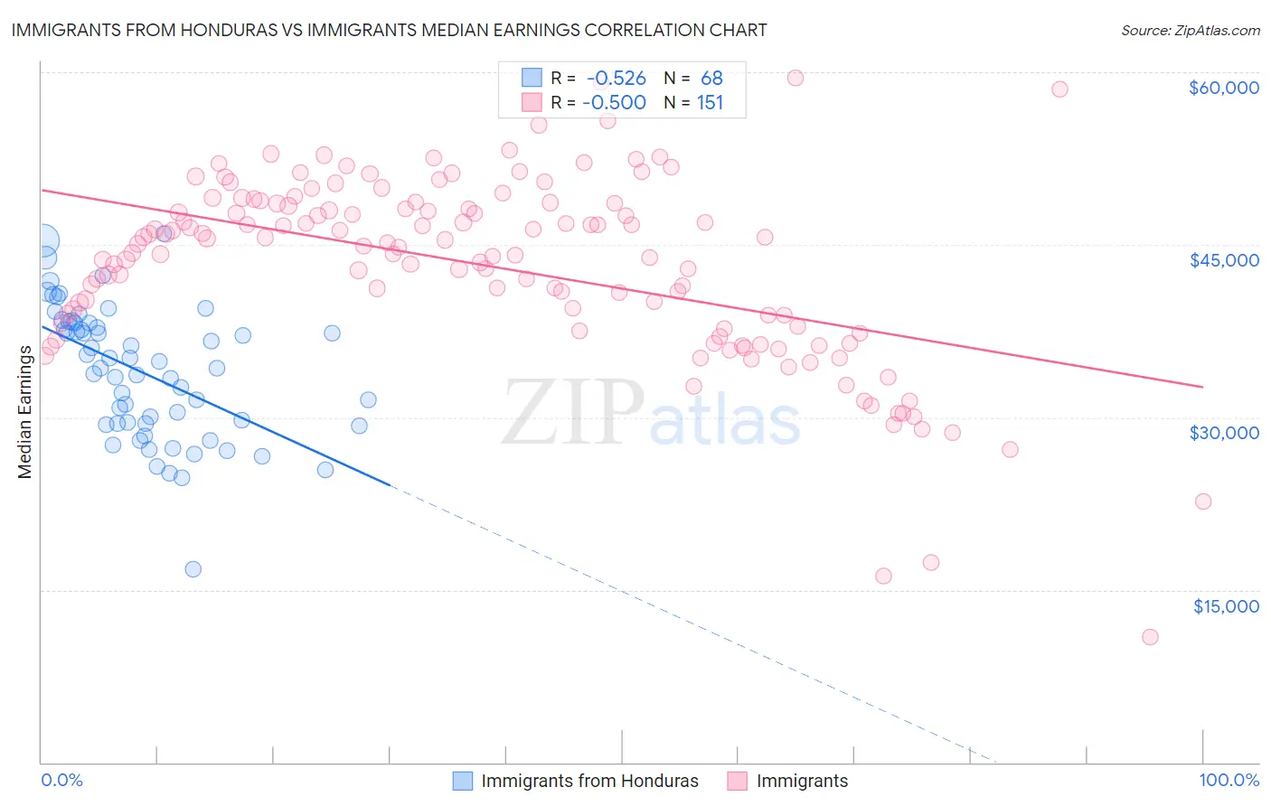 Immigrants from Honduras vs Immigrants Median Earnings